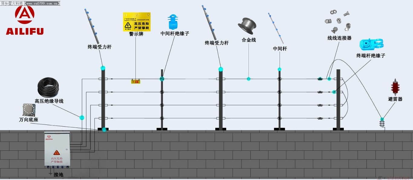 脉冲电子围栏的设计与安装 萍乡电子围栏安装电话:15607994110(图1)