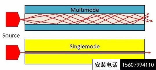 多模光缆与单模光缆的区别？【萍乡光缆施工熔纤】(图4)