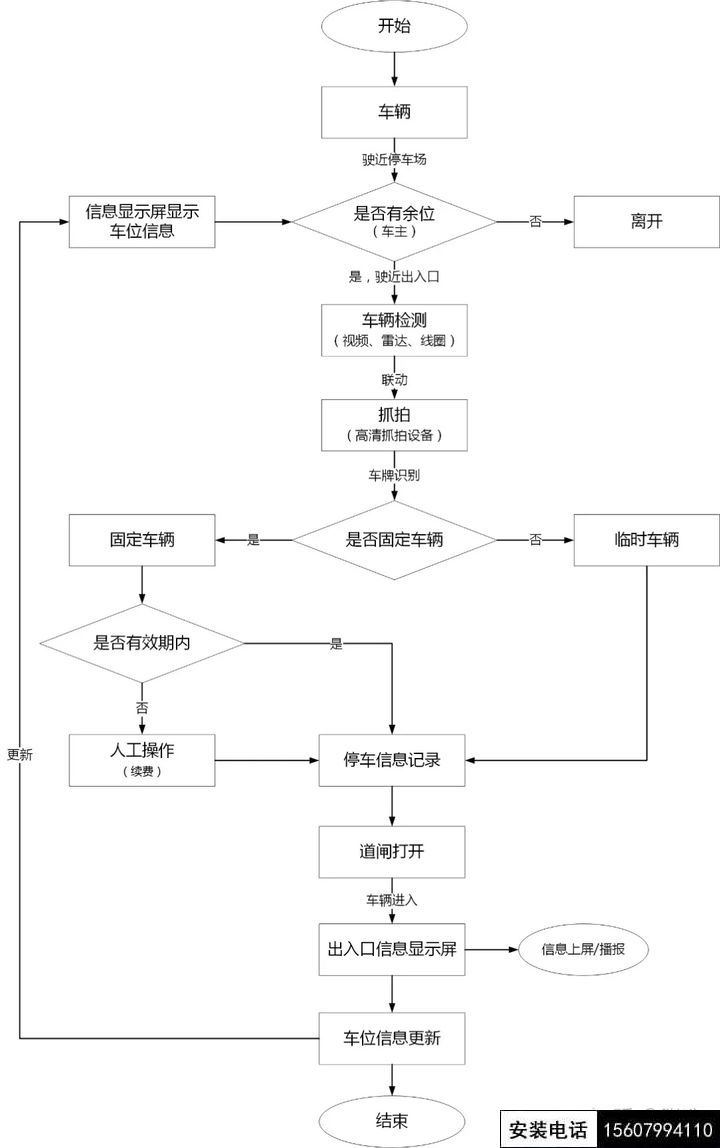萍乡完整的停车场道闸管理系统设计方案(萍乡停车系统智能道闸安装)(图3)