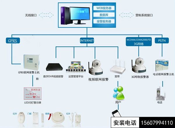 IP联网报警示图